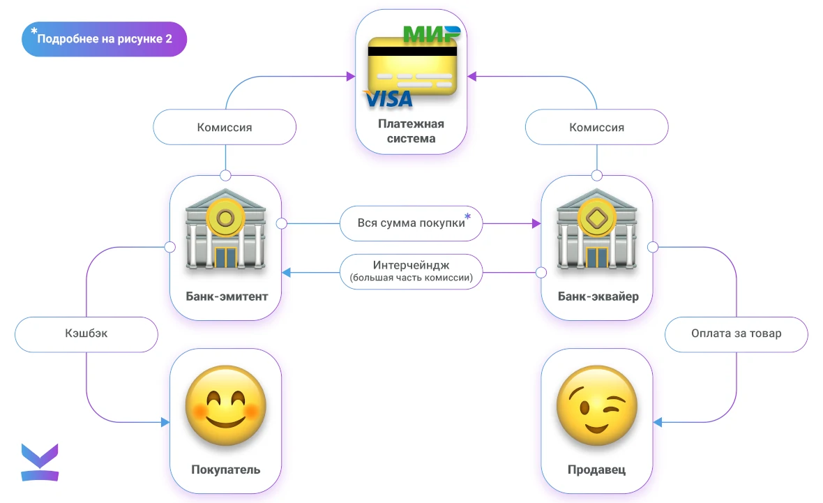 Как работает эквайринг платежей и мерчант-счета - Эквайринг и Интернет-эквайринг